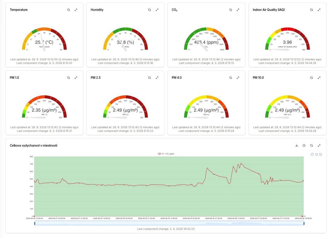Environment – air quality – temperature, humidity, CO₂ and particulates, with a week-long CO₂ trend for the room below