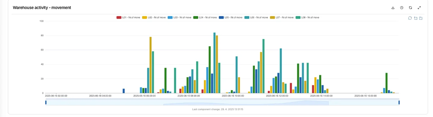 Logistics and assets – warehouse activity – number of movements in each racking aisle during the day