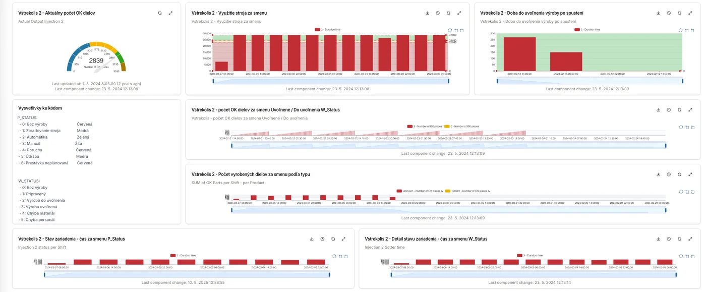 Výroba – monitoring vstřikolisů – počet dobrých kusů za směnu, využití stroje a stavy zařízení